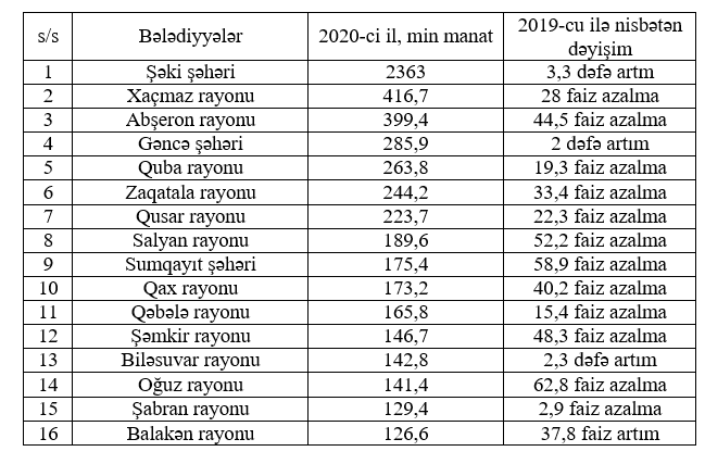 Şəki bələdiyyəsi 2,36 milyon manatlıq torpaq satıb