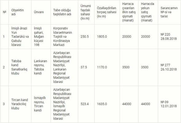 Dünən hərraca çıxarılan dövlət obyektlərindən hansıları SATILDI? - <font color=\"red\">SİYAHI</font>