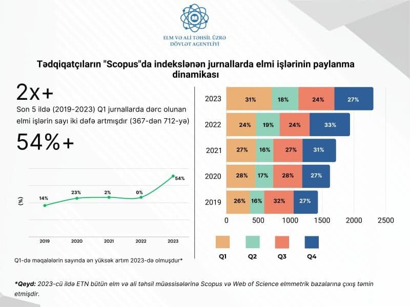 Q1 kvartilli jurnallarda dərc olunan elmi işlərin sayı artıb