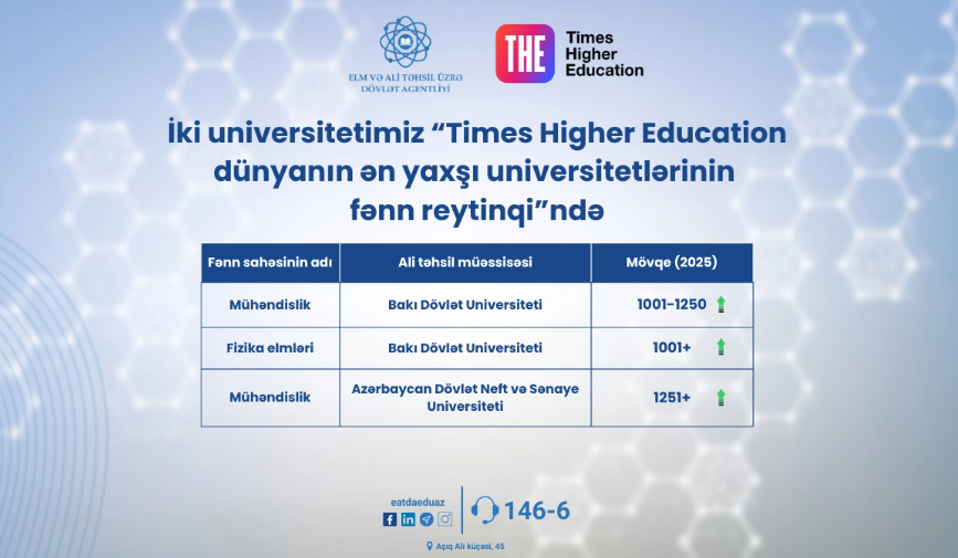 İki universitetimiz böyük nailiyyət <b><span style="color:#ff0000">əldə etdi</span></b>