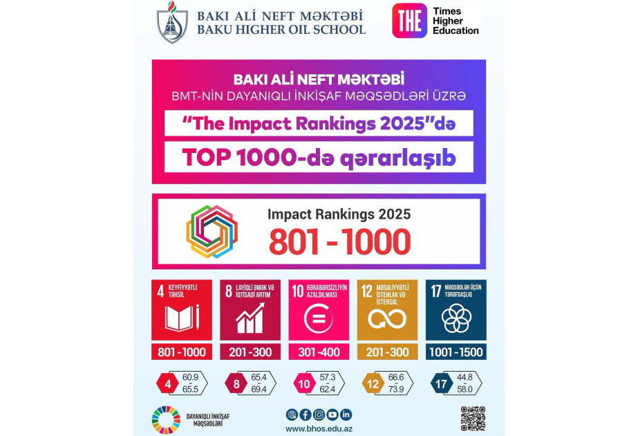 BANM dünya reytinqində yer alıb