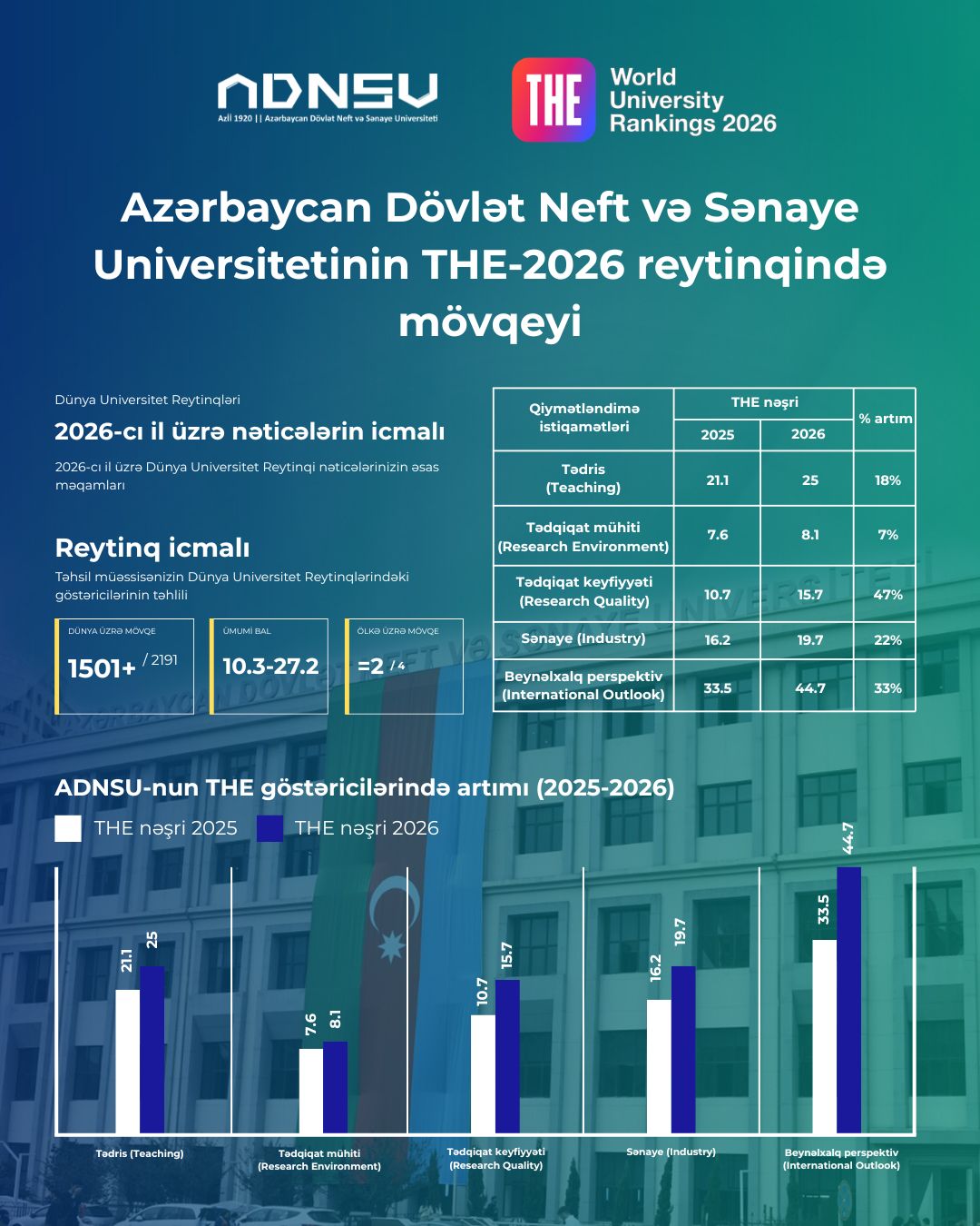 ADNSU "THE" reytinqində 5 istiqamət üzrə ciddi irəliləyiş əldə etdi