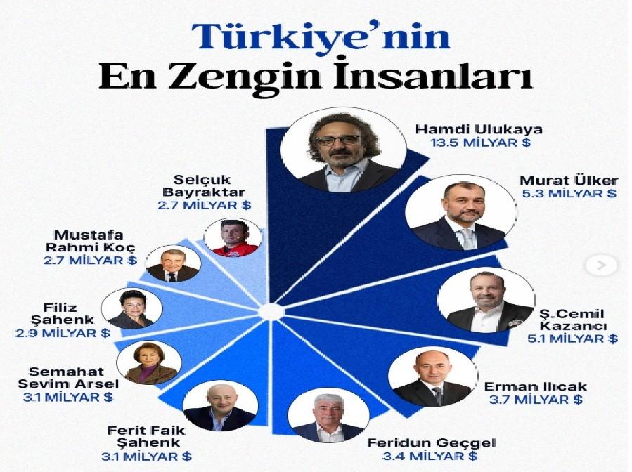 Qatıqla zirvəyə yüksəldi - Türkiyənin ən zənginləri və onların biznesləri