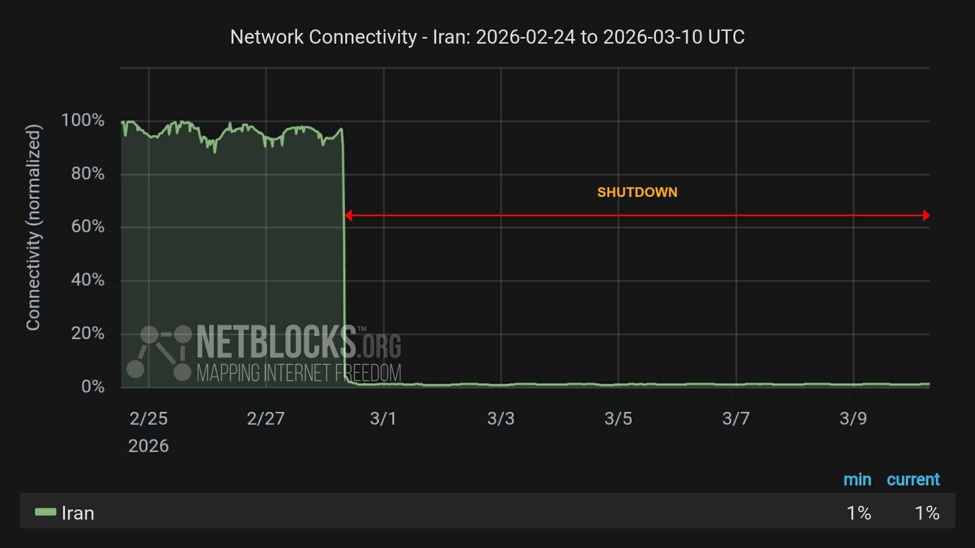 İranda rekord səviyyədə internet kəsintisi yaşanır - NetBlocks