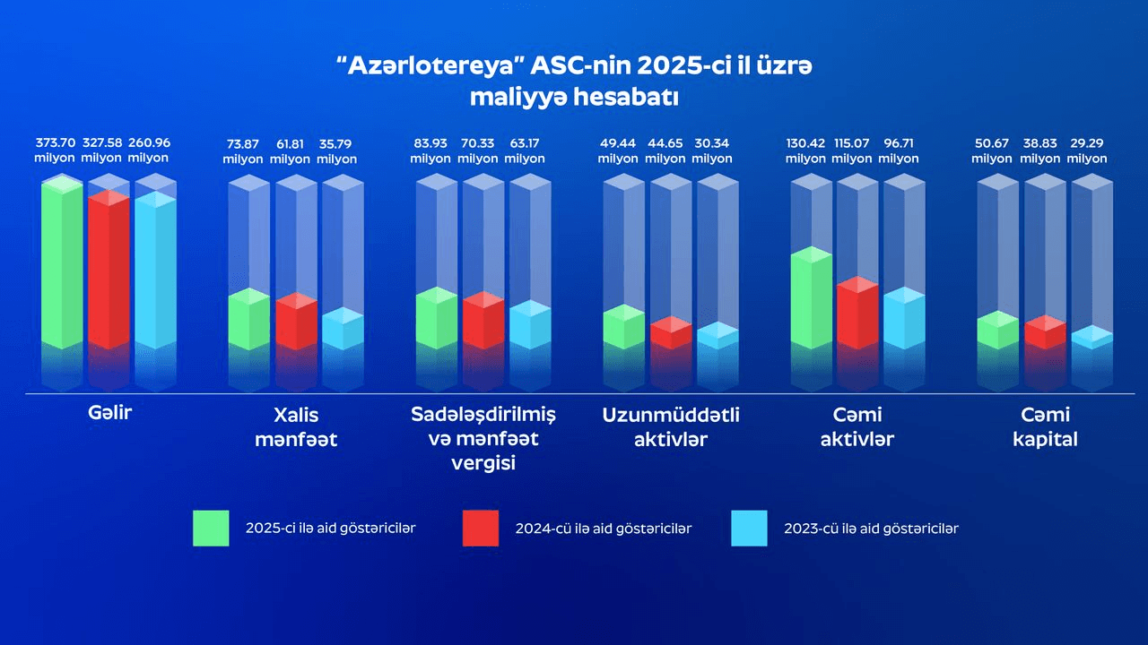 "Azərlotereya" 2025-ci ildə 100.7 milyon vergi ödəyib