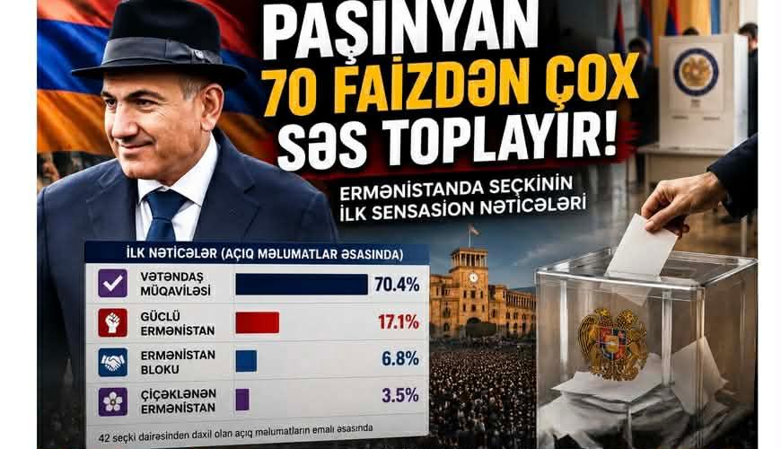 Paşinyan 70 faizdən çox səs toplayır - Ermənistanda seçkinin ilk sensasion nəticələri