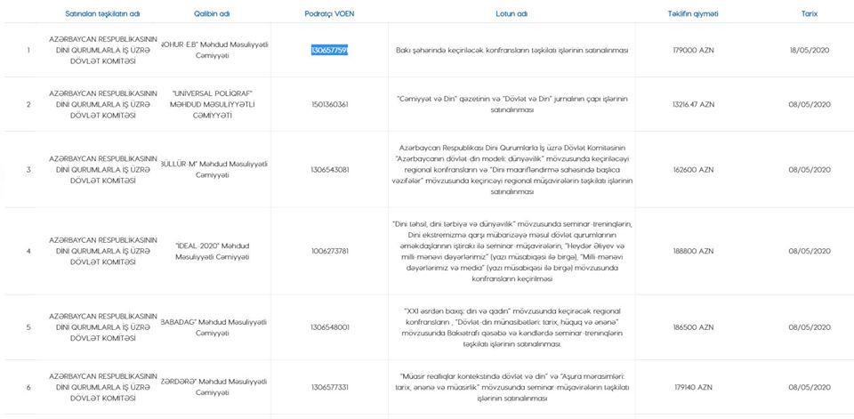 Alatavada "cücərdilən" şirkətlər, silinən milyonlar – Dini Komitənin tender maxinasiyaları Alatavada "cücərdilən" şirkətlər, silinən milyonlar – Dini Komitənin tender maxinasiyaları