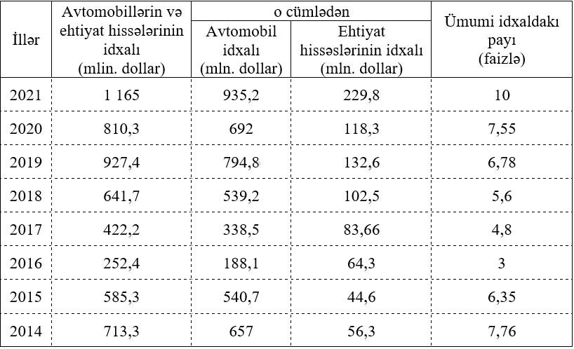 Avtomobillərin və ehtiyat hissələrinin idxalına xərclənən vəsait kəskin artıb - CƏDVƏL Avtomobillərin və ehtiyat hissələrinin idxalına xərclənən vəsait kəskin artıb - CƏDVƏL