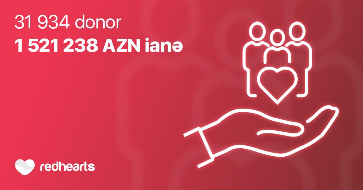 2023-cü ildə Qırmızı Ürəklər Fonduna 1 521 238 AZN ianə edilib