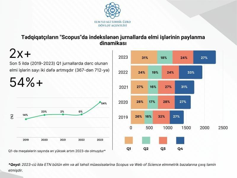 Q1 kvartilli jurnallarda dərc olunan elmi işlərin sayı artıb