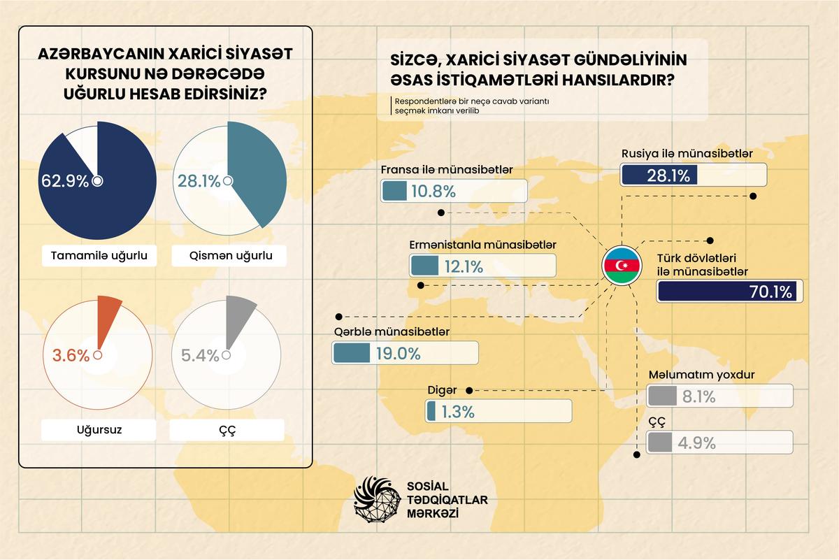 Azərbaycanın xarici siyasət kursu ictimai rəydə uğurludur – SORĞU