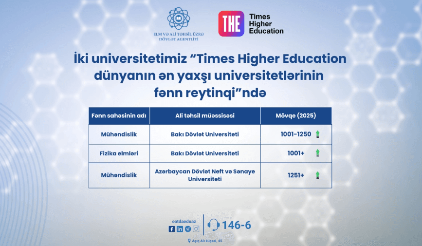 İki universitetimiz böyük nailiyyət əldə etdi İki universitetimiz böyük nailiyyət əldə etdi