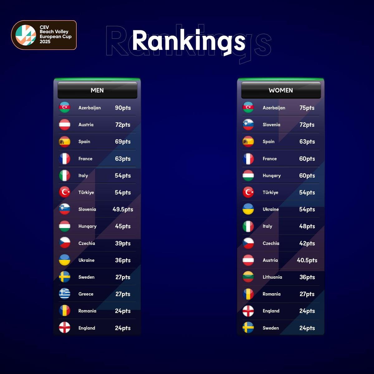 Azərbaycan çimərlik voleybolu üzrə klub reytinqdə Avropada birincidir