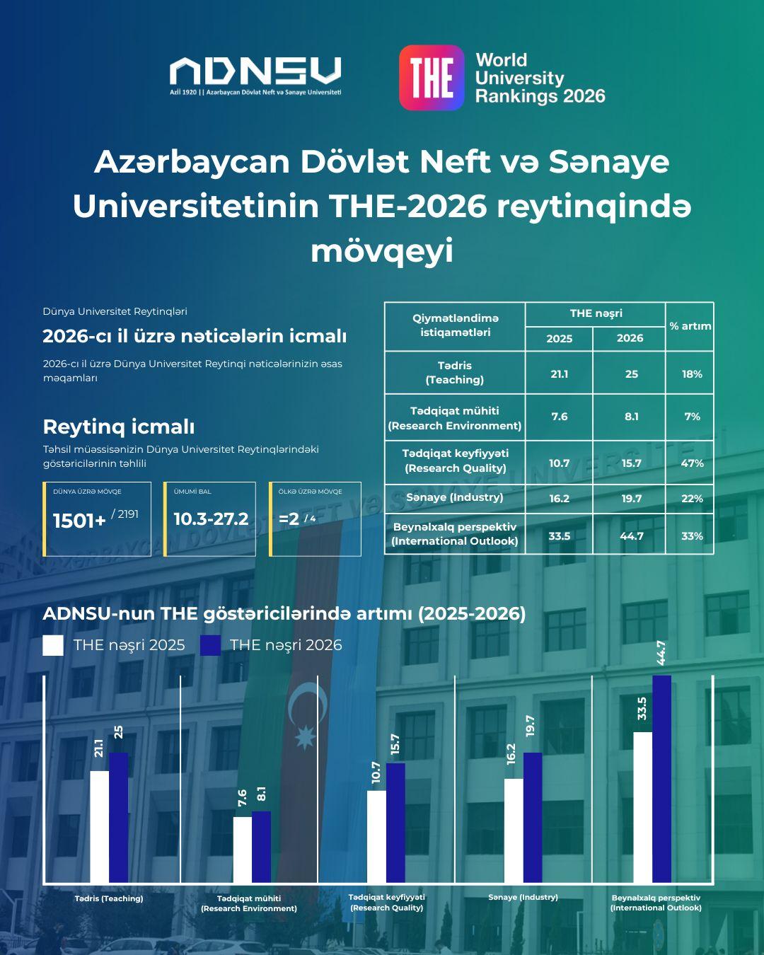 ADNSU "THE" reytinqində 5 istiqamət üzrə ciddi irəliləyiş əldə etdi