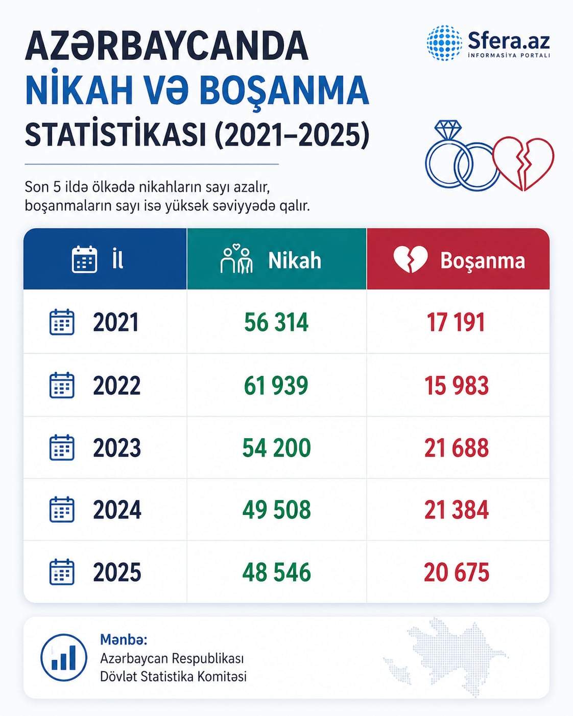 Boşananların sayı 2 dəfəyədək artıb - STATİSTİKA Boşananların sayı 2 dəfəyədək artıb - STATİSTİKA