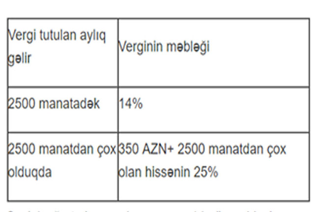 Maaşımızdan nə qədər vergi tutulmalıdır?