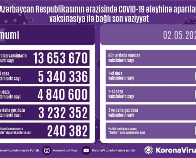 Azərbaycanda COVID-19 əleyhinə peyvənd olunanların sayı açıqlandı