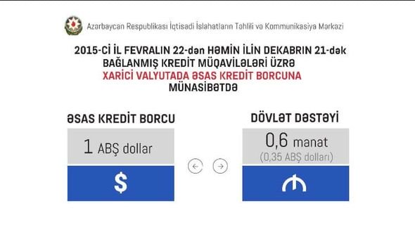 Dollar kreditinə ediləcək güzəşti necə hesablamalı? - QRAFİKA
