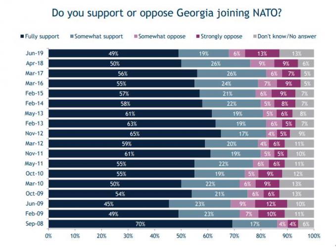 Gürcüstanda NATO-ya üzvlüyü dəstəkləyənlərin sayı minimuma enib