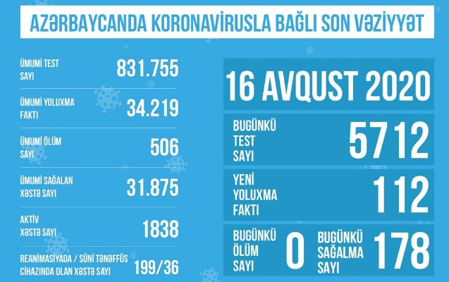 Reanimasiyada olan COVID-19 xəstələrinin sayı açıqlandı