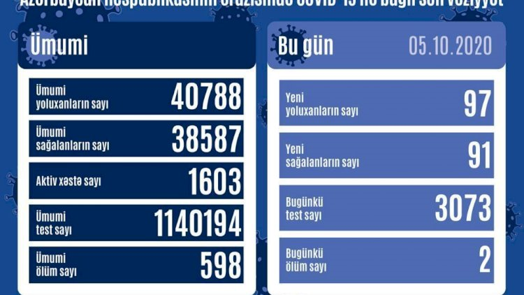 Daha 97 nəfərdə koronavirus aşkarlandı, 2 nəfər vəfat etdi