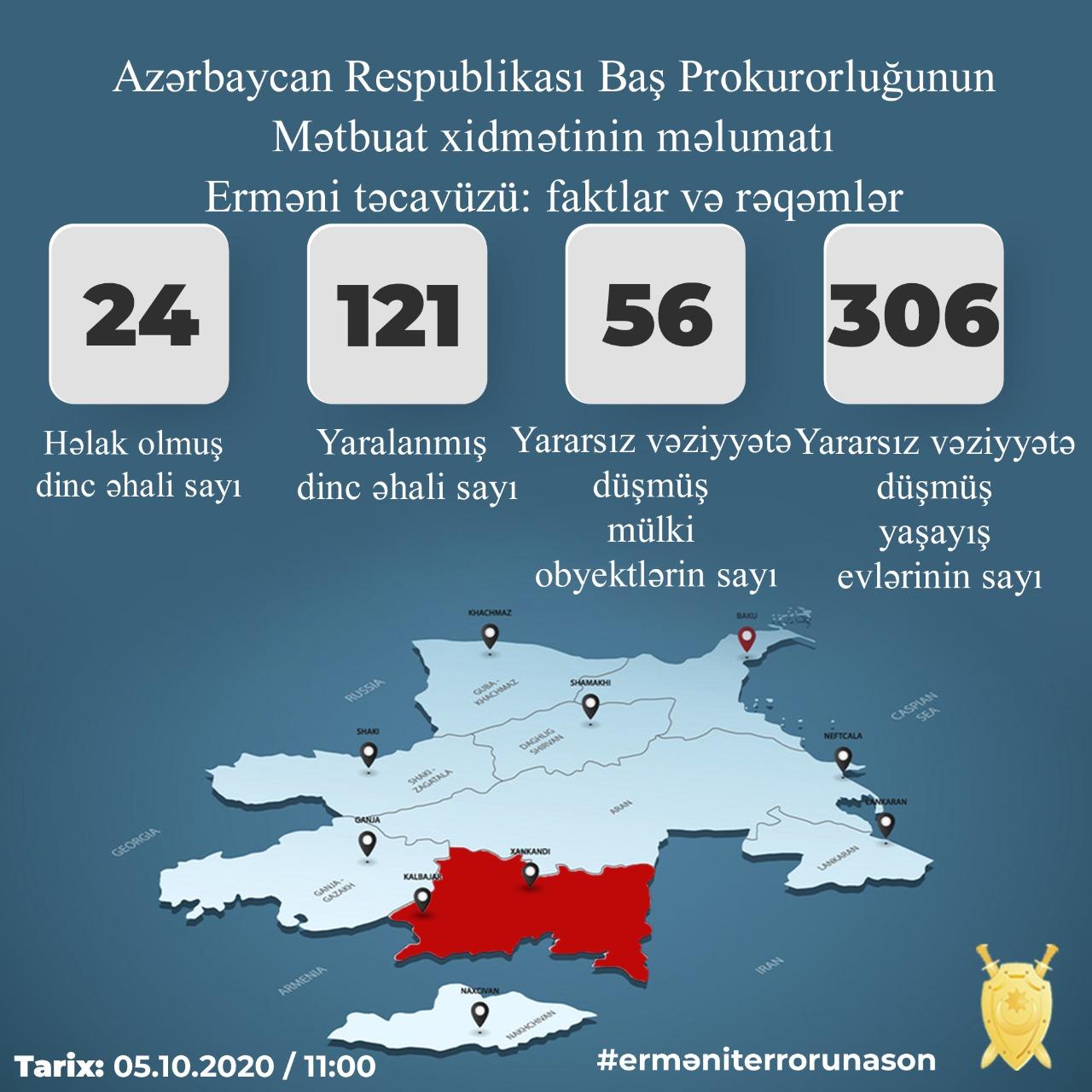 Ermənilər 24 dinc sakini qətlə yetirib, 121 nəfəri yaralayıb