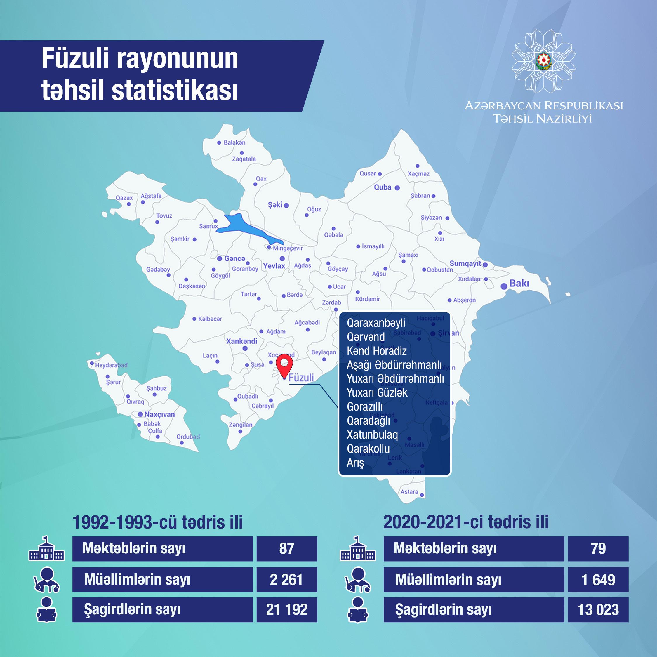 Füzulinin təhsil statistikası - İNFOQRAFİKA
