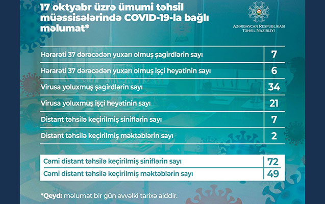 Bu gün 34 şagird koronavirusa yoluxub