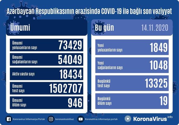 Azərbaycanda koronavirusa yoluxma sayında kəskin artım, 19 nəfər vəfat etdi - Foto