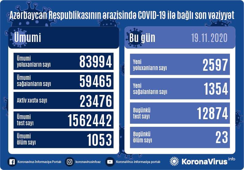 Azərbaycanda koronavirusa yoluxmada REKORD GÖSTƏRİCİ