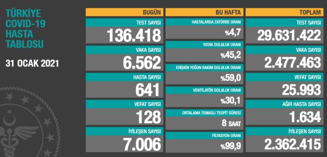 Türkiyədə koronavirusla bağlı son vəziyyət