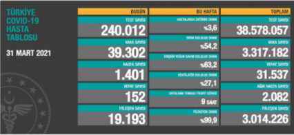 Türkiyədə pandemiyadan sağalanların sayı 3 milyonu ötdü