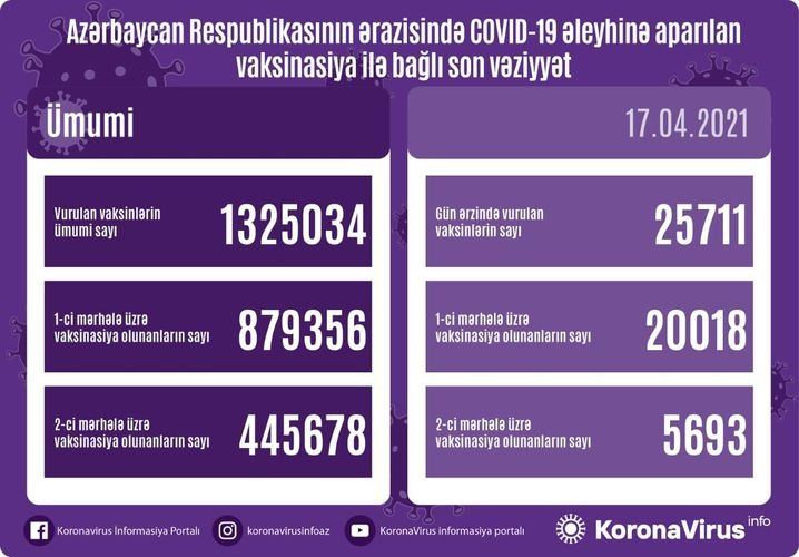 Azərbaycanda COVID-19-a qarşı peyvənd olunanların sayı AÇIQLANDI