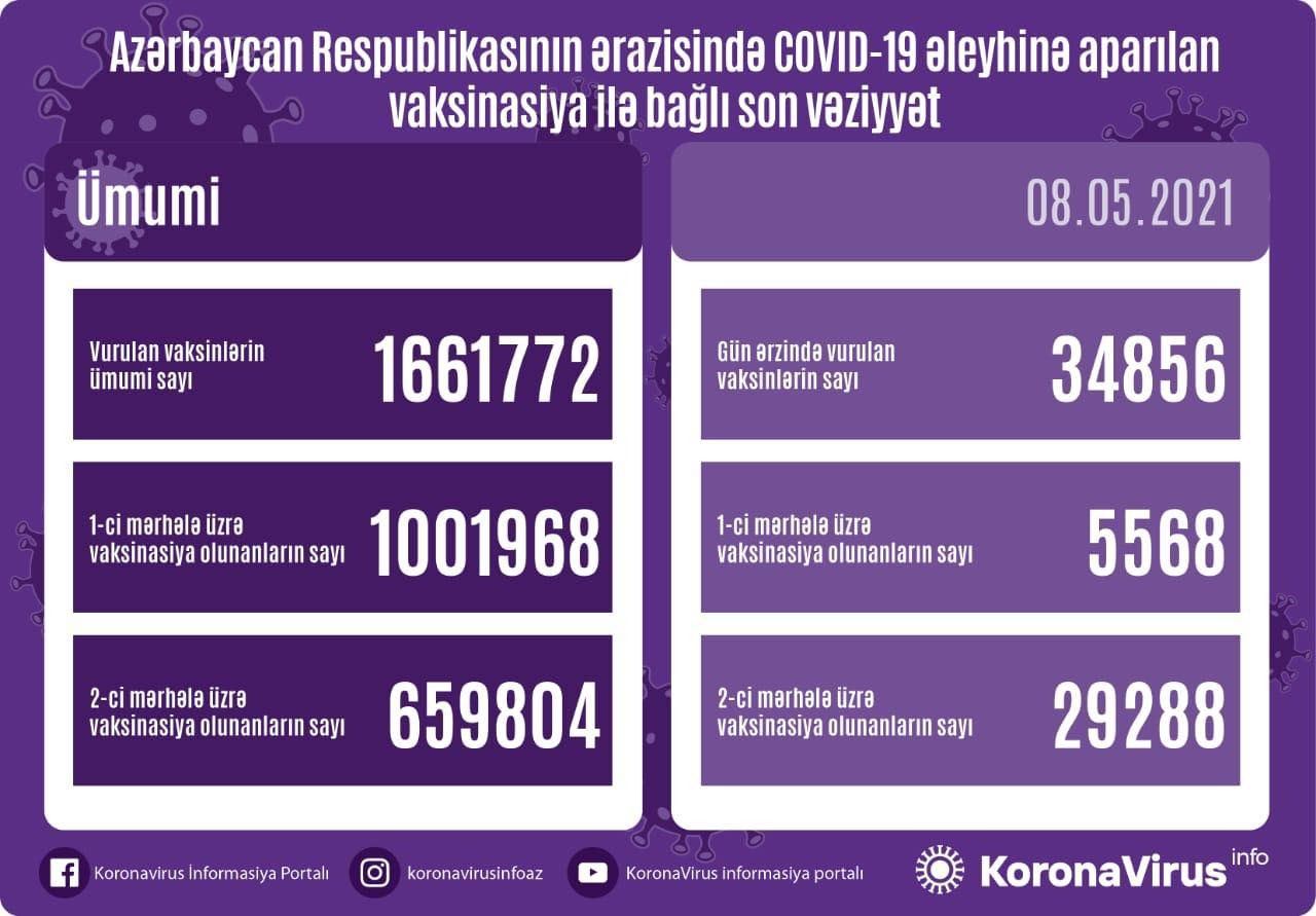 Azərbaycanda COVID-19-a qarşı peyvənd olunanların sayı AÇIQLANDI