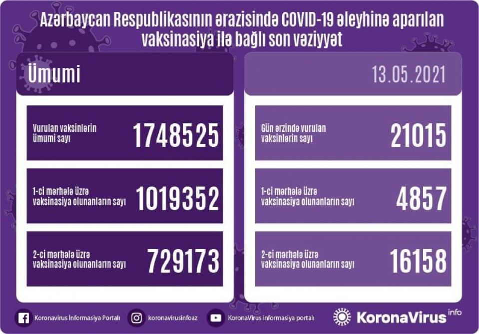 Bu gün Azərbaycanda 21 mindən çox vətəndaş COVID-19 əleyhinə peyvənd olundu