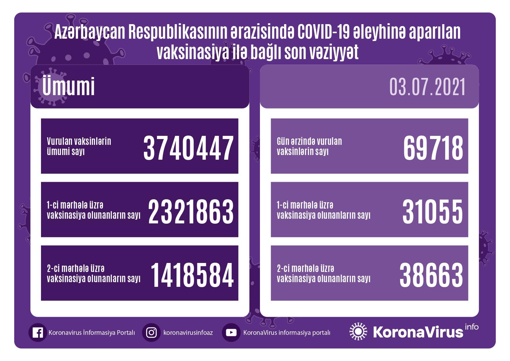 Peyvənd olunanların sayı açıqlandı