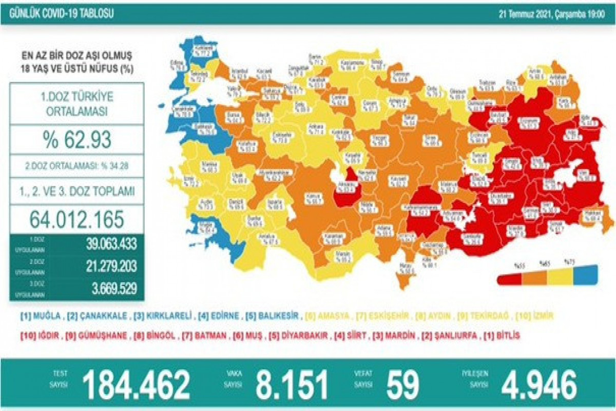 Türkiyədə bu gün koronavirusdan 59 nəfər ölüb