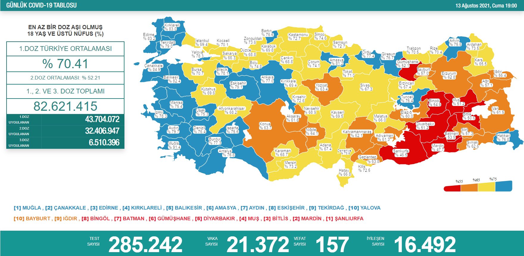 Türkiyədə bu gün 157 nəfər koronavirusdan öldü
