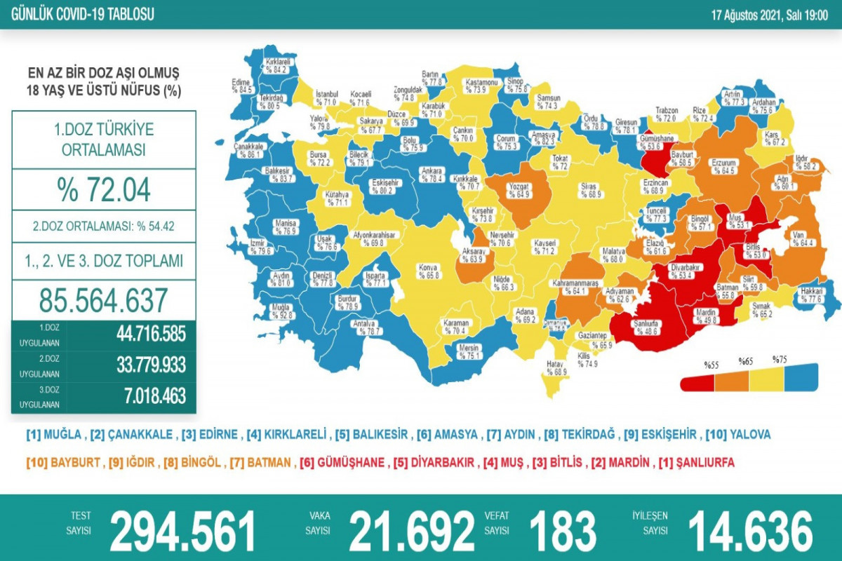 Türkiyədə bu gün koronavirusdan 183 nəfər öldü