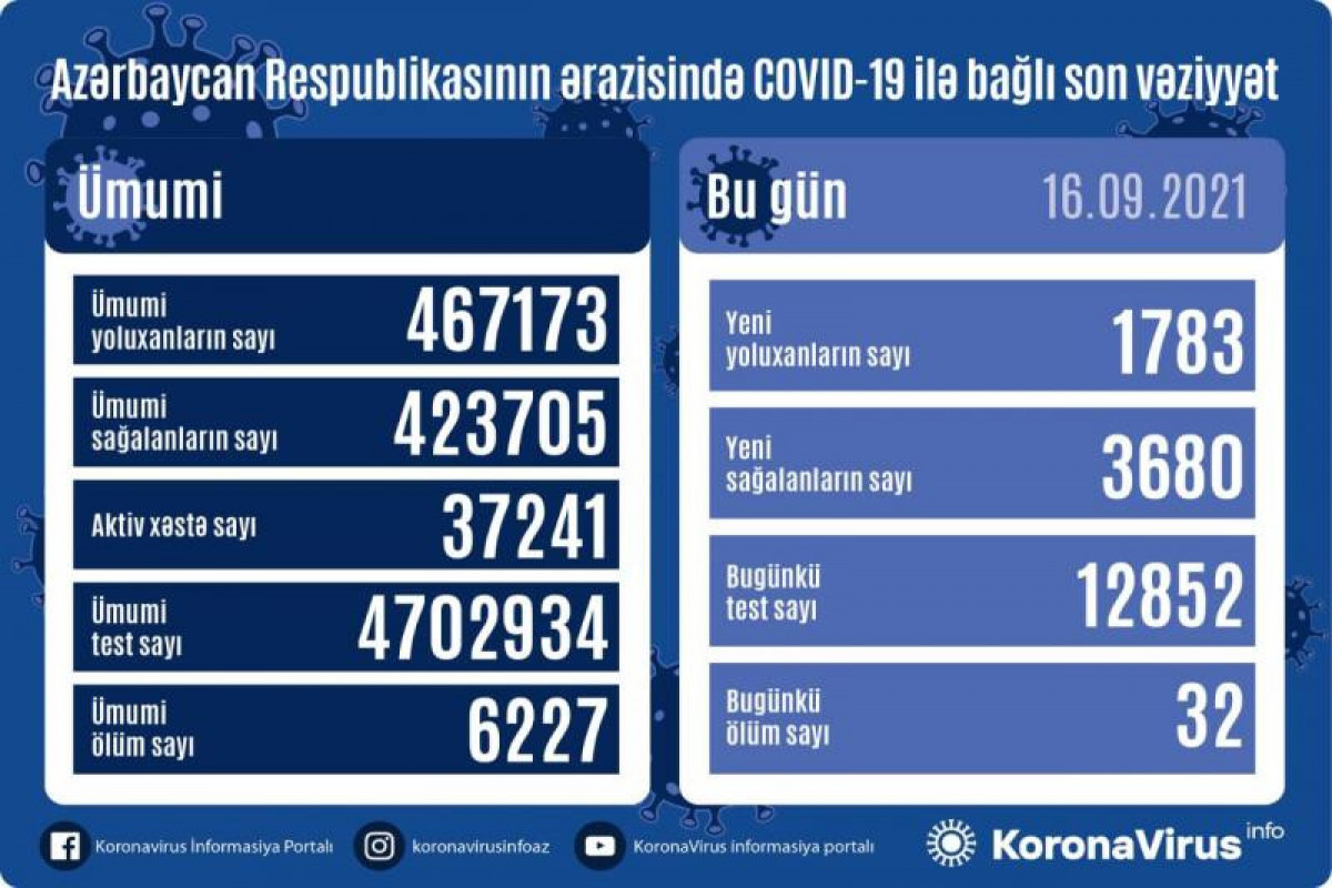 Azərbaycanda COVID-19-a yoluxanların sayı açıqlandı