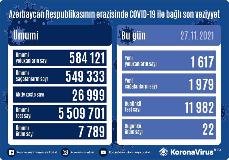 Azərbaycanda daha 1 617 nəfər koronavirusa yoluxdu, 22 nəfər öldü