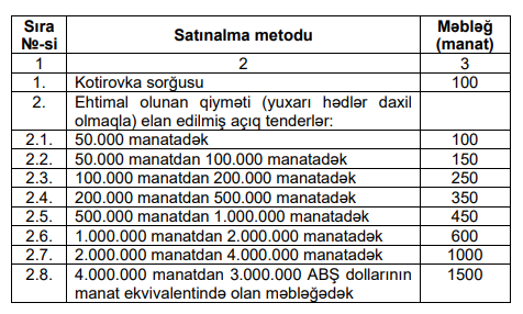 Azərbaycanda elektron satınalmalar üçün iştirak haqları müəyyən edildi