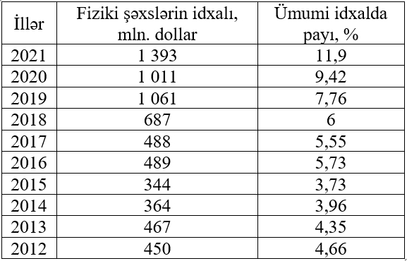 Fiziki şəxslərin idxalı 1,4 milyard dollara yüksəlib – CƏDVƏL