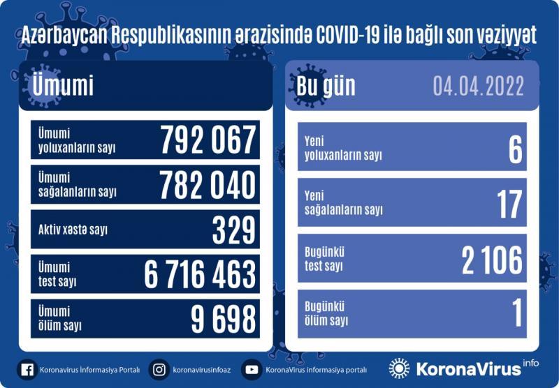 Azərbaycanda koronavirusa yoluxanların sayı AÇIQLANDI