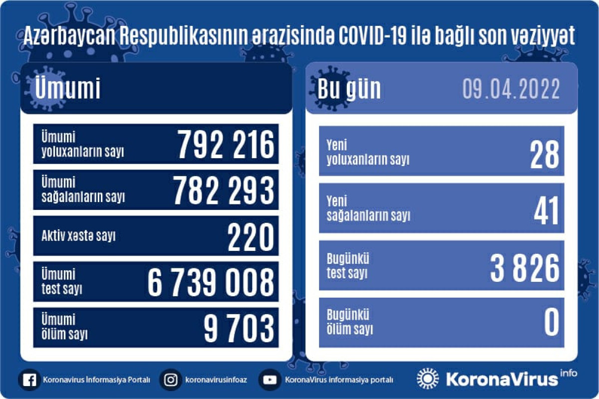 Bugünkü yoluxma SAYI