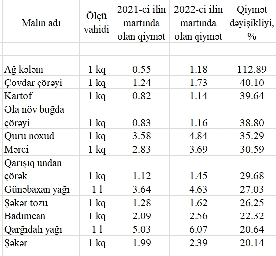 Martda qiyməti ən çox artan ərzaq məhsullarının  ADI AÇIQLANDI