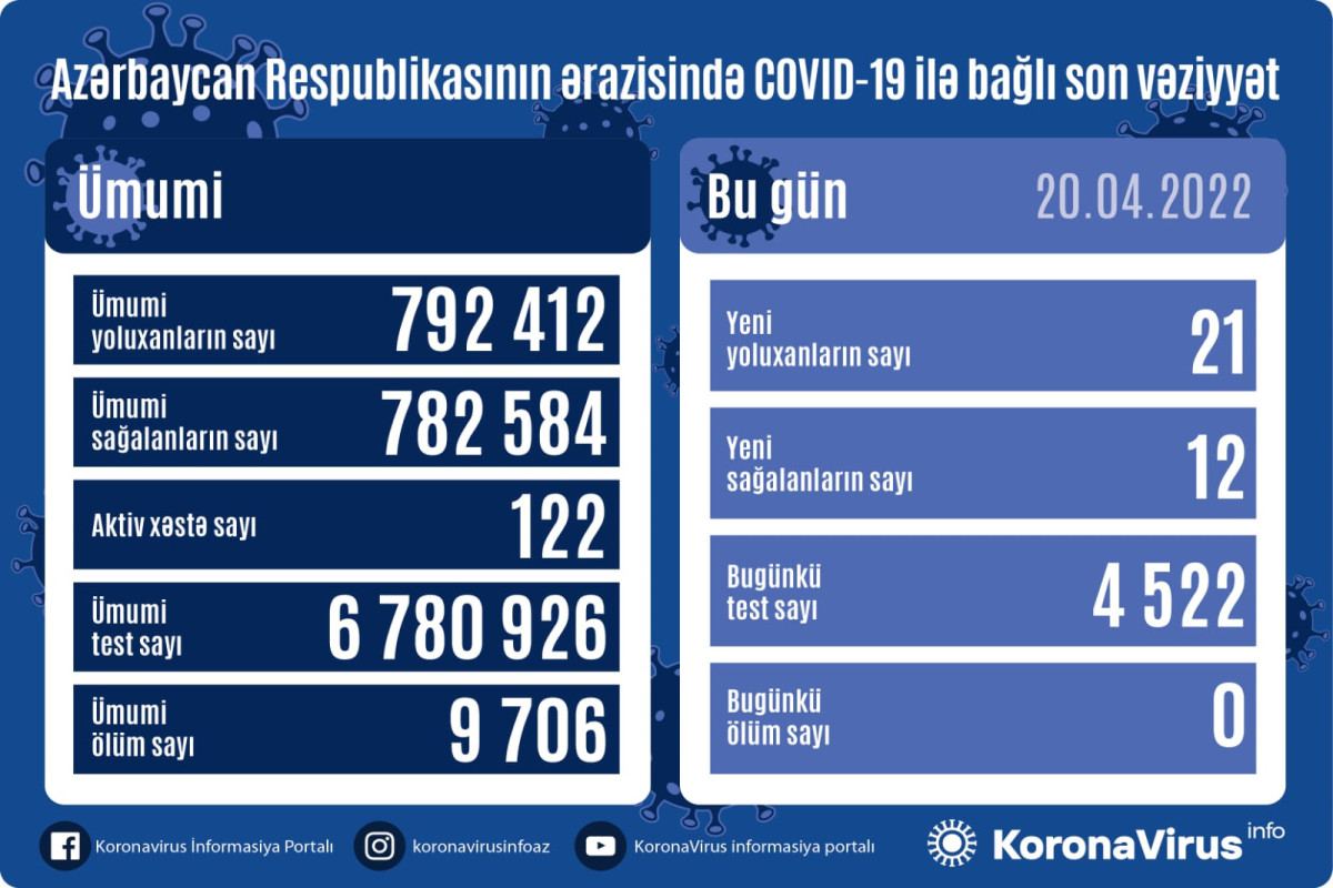 Son sutkada koronavirusa yoluxanların sayı