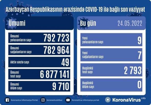 Azərbaycanda koronavirusa yoluxanların SAYI AÇIQLANDI