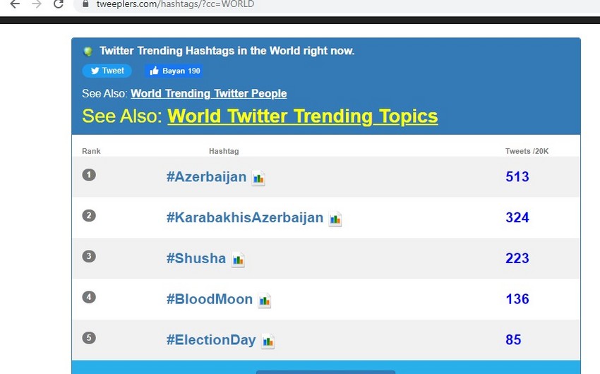Azərbaycan həştəqi dünya trendində 1-ci yerə yüksəldi - FOTO