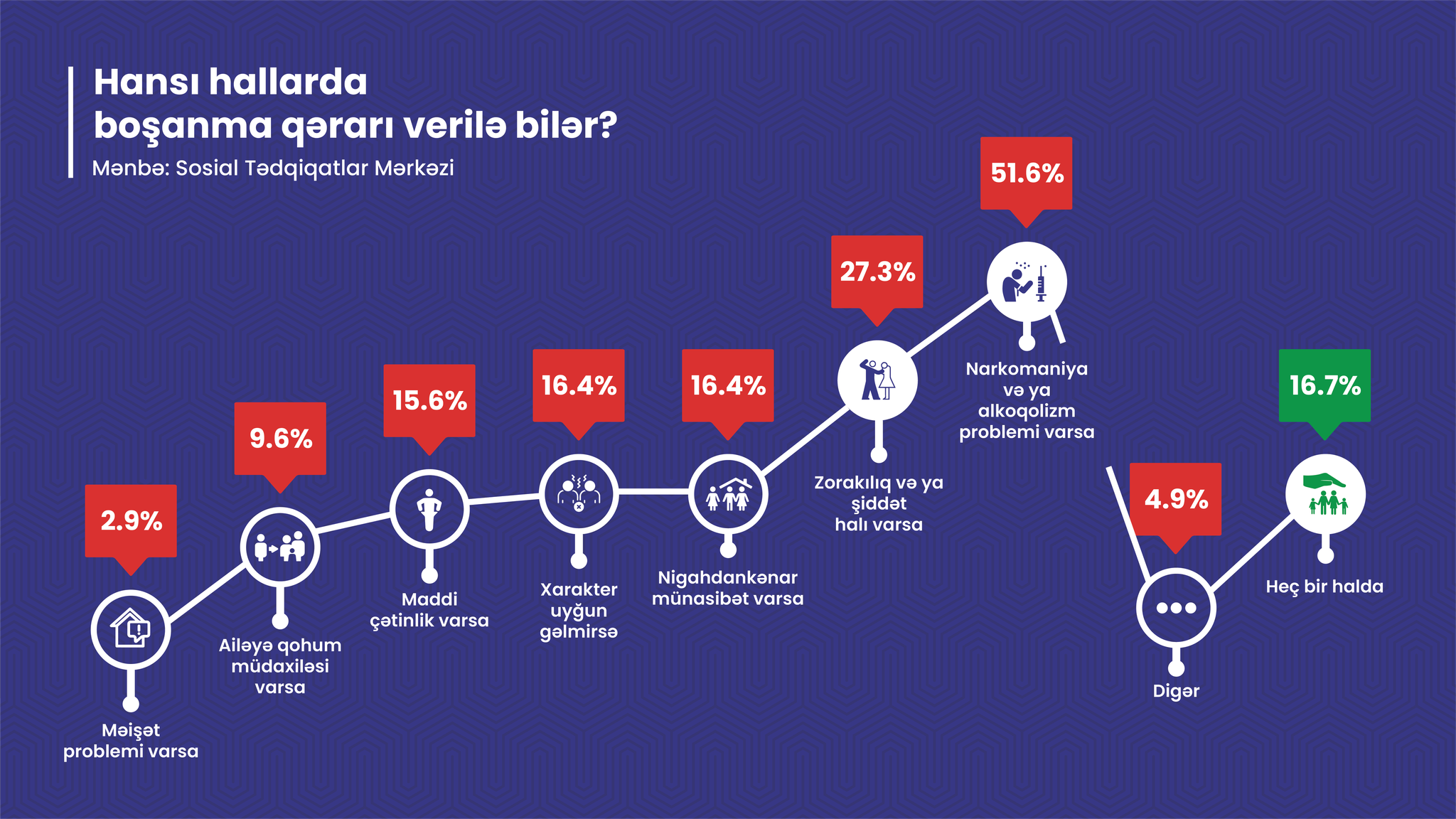 Boşanmaların əsas səbəbləri hansılardır? - Sosial Tədqiqatlar Mərkəzinin araşdırması